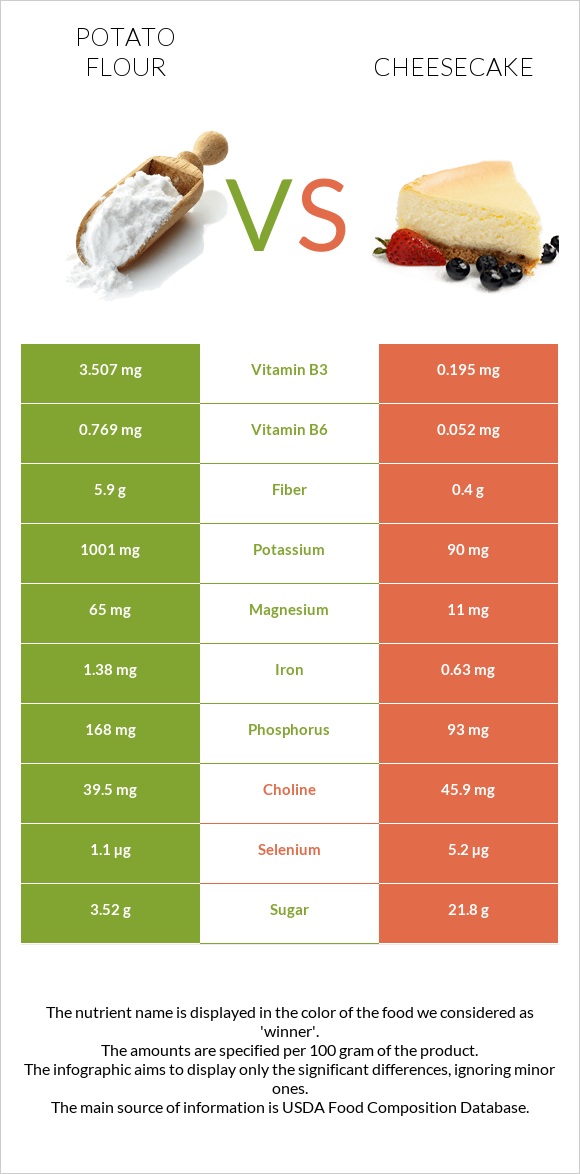 Potato flour vs Cheesecake infographic