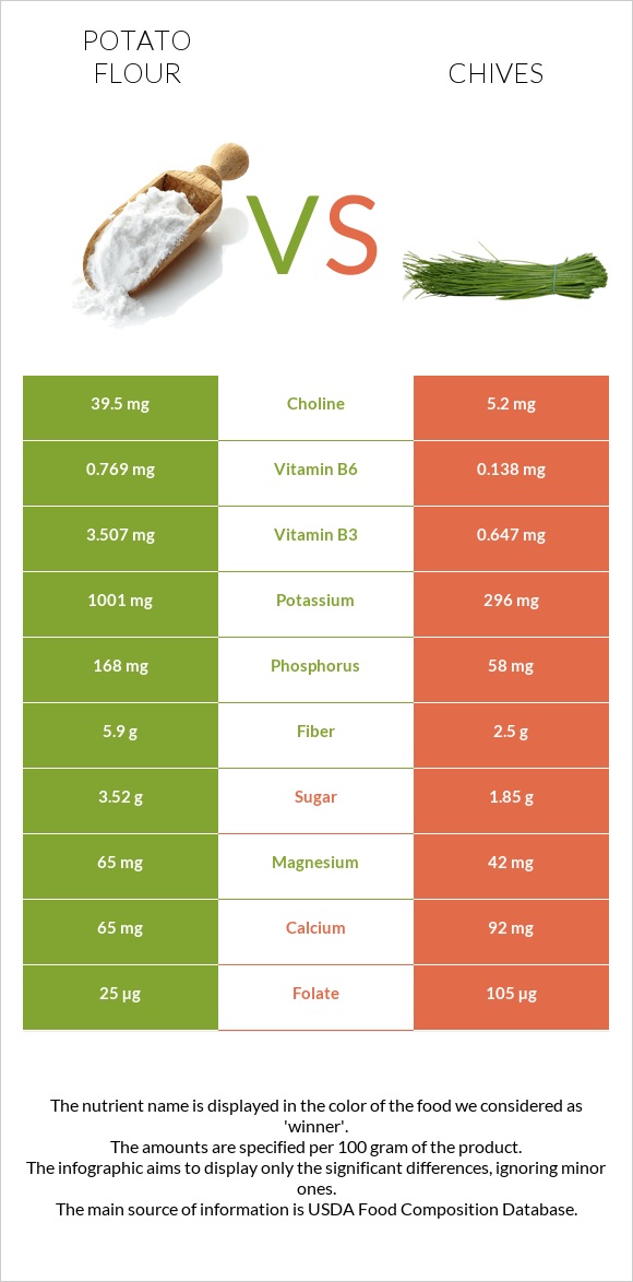Potato flour vs Chives infographic