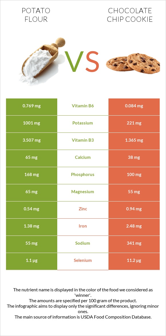 Potato flour vs Շոկոլադե չիպային թխվածք infographic