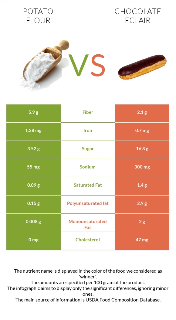 Potato flour vs Chocolate eclair infographic