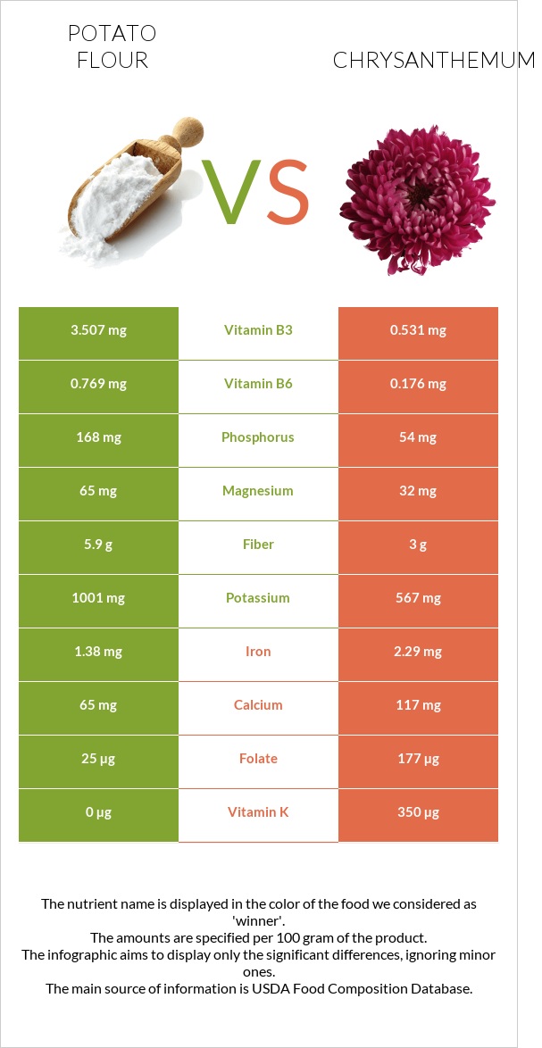 Potato flour vs Chrysanthemum infographic