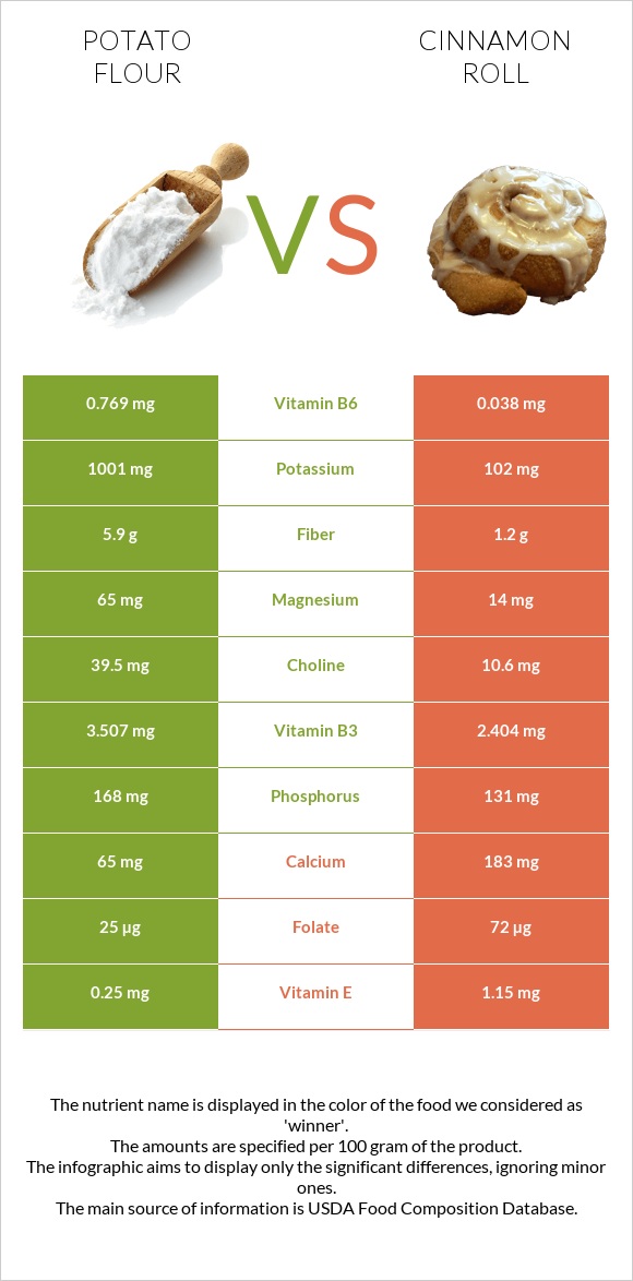 Potato flour vs Cinnamon roll infographic