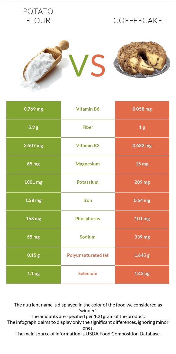 Potato flour vs Coffeecake infographic