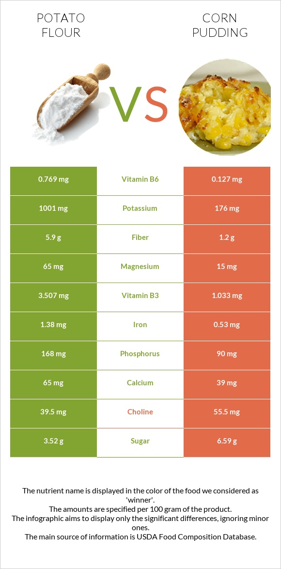 Potato flour vs Corn pudding infographic