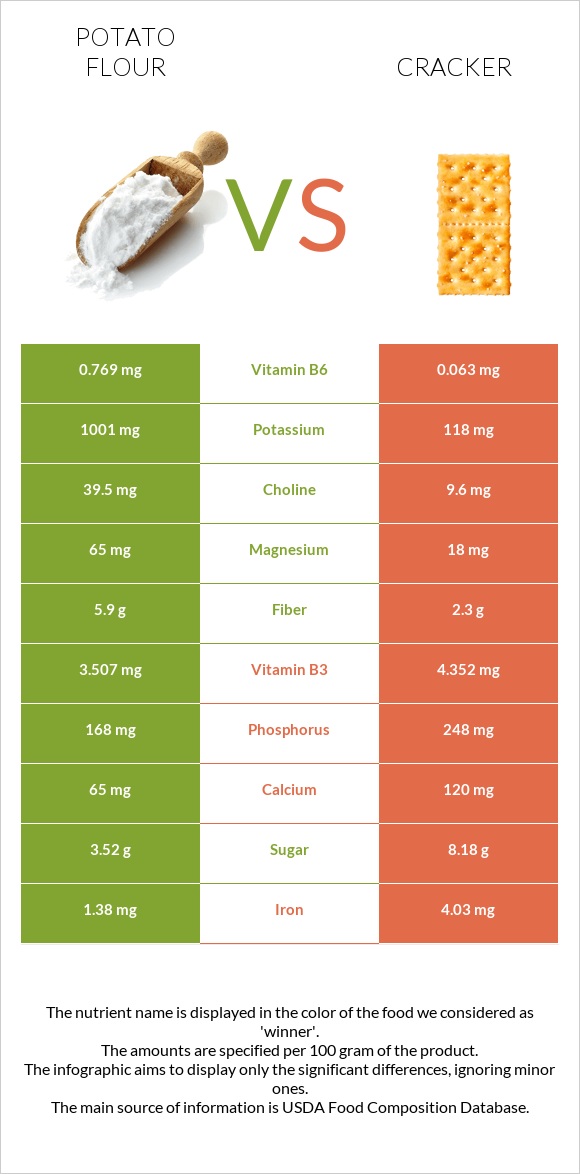 Potato flour vs Կրեկեր infographic