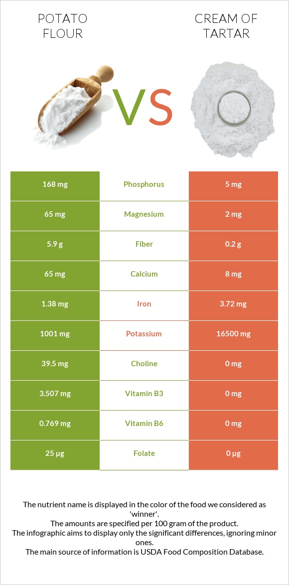 Potato flour vs Cream of tartar infographic