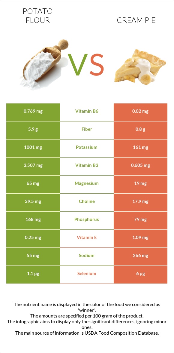 Potato flour vs Cream pie infographic