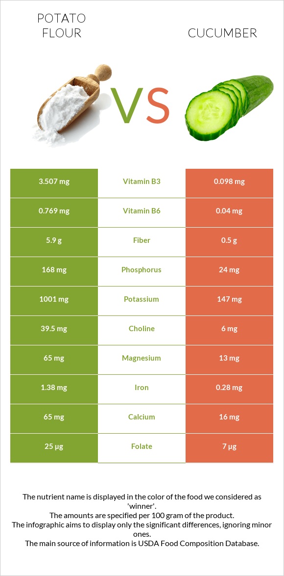 Potato flour vs Cucumber infographic
