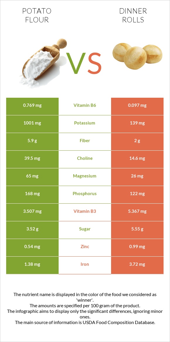 Potato flour vs Dinner rolls infographic