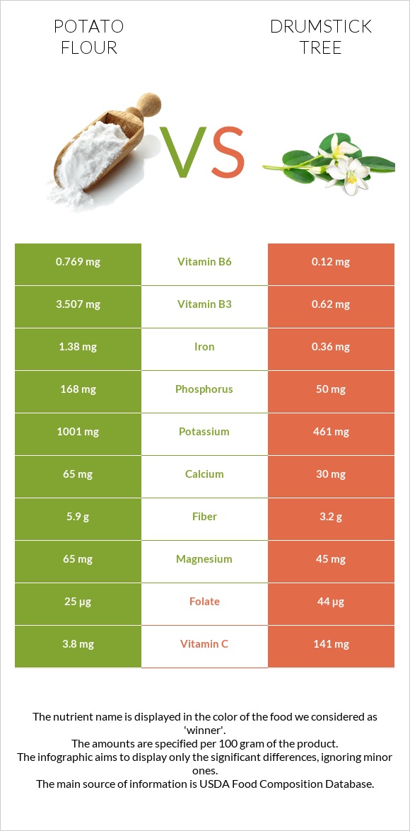 Potato flour vs Drumstick tree infographic