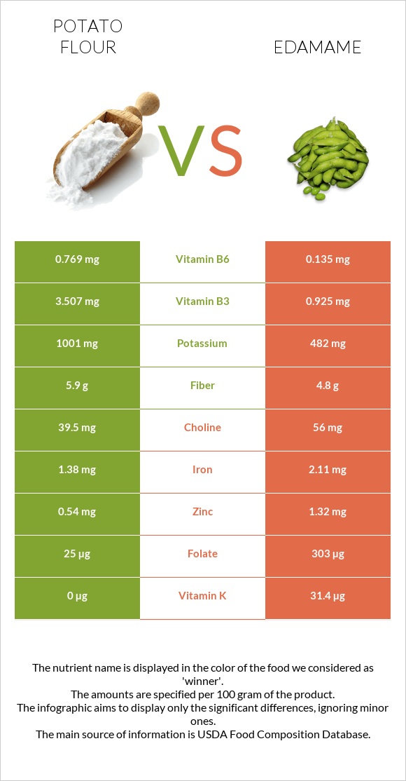 Potato flour vs Կանաչ սոյա, Էդամամե infographic