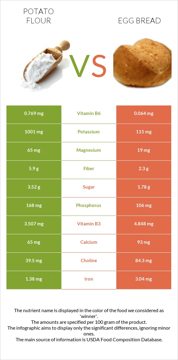 Potato flour vs Egg bread infographic