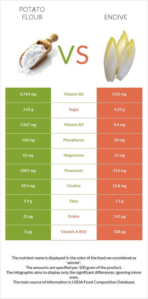 Potato flour vs Endive infographic