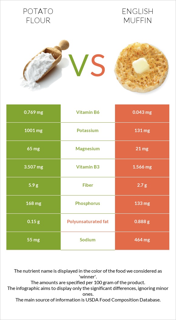 Potato flour vs English muffin infographic