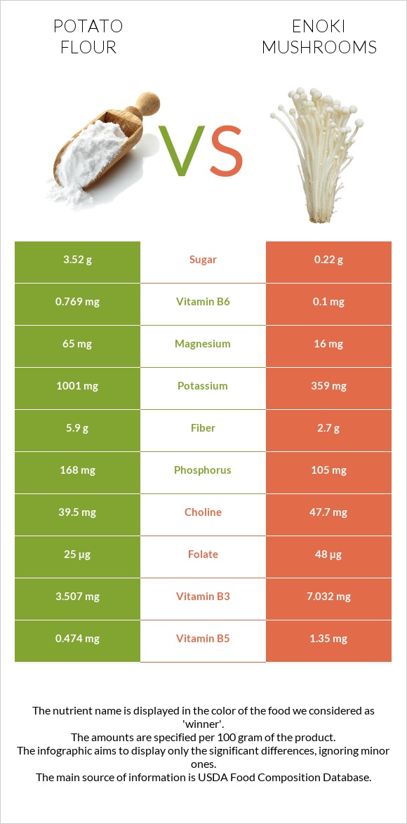 Potato flour vs Enoki mushrooms infographic