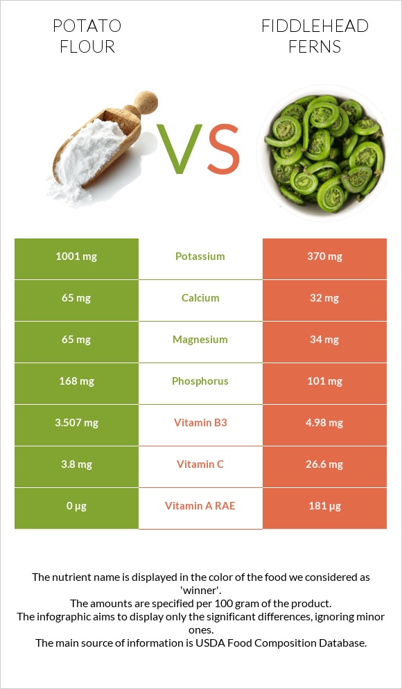 Potato flour vs Fiddlehead ferns infographic