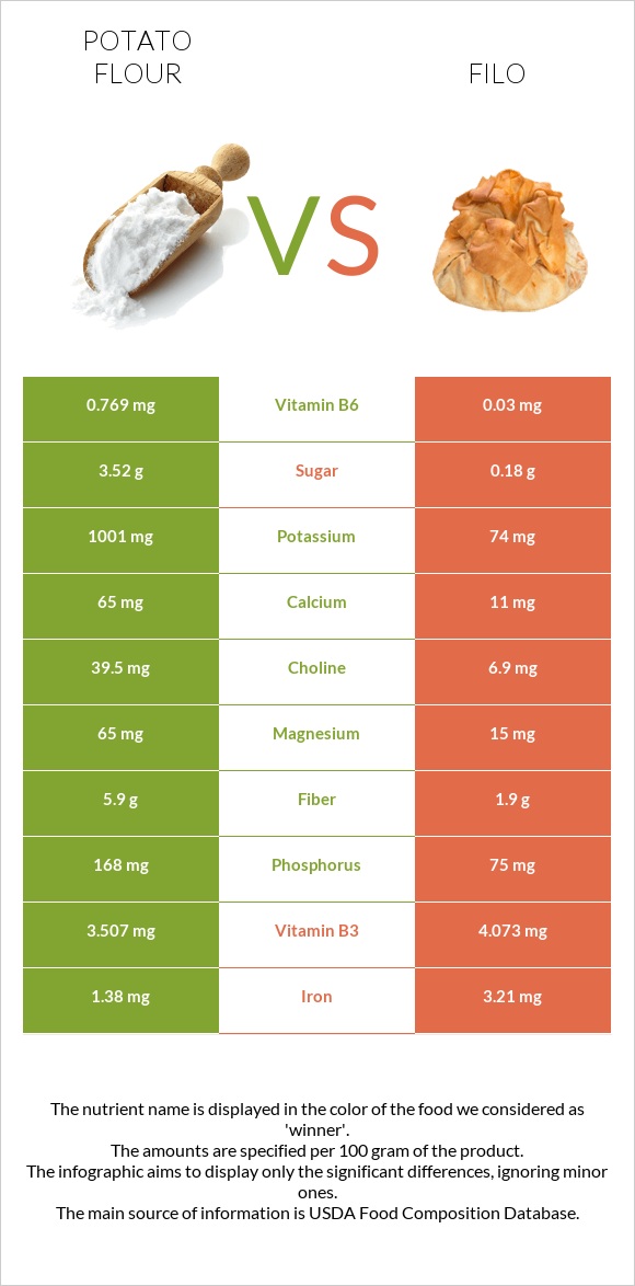 Potato flour vs Filo infographic