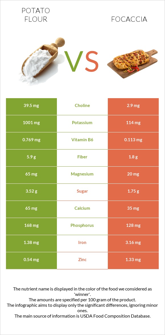 Potato flour vs Ֆոկաչա (իտալական ազգային հաց) infographic