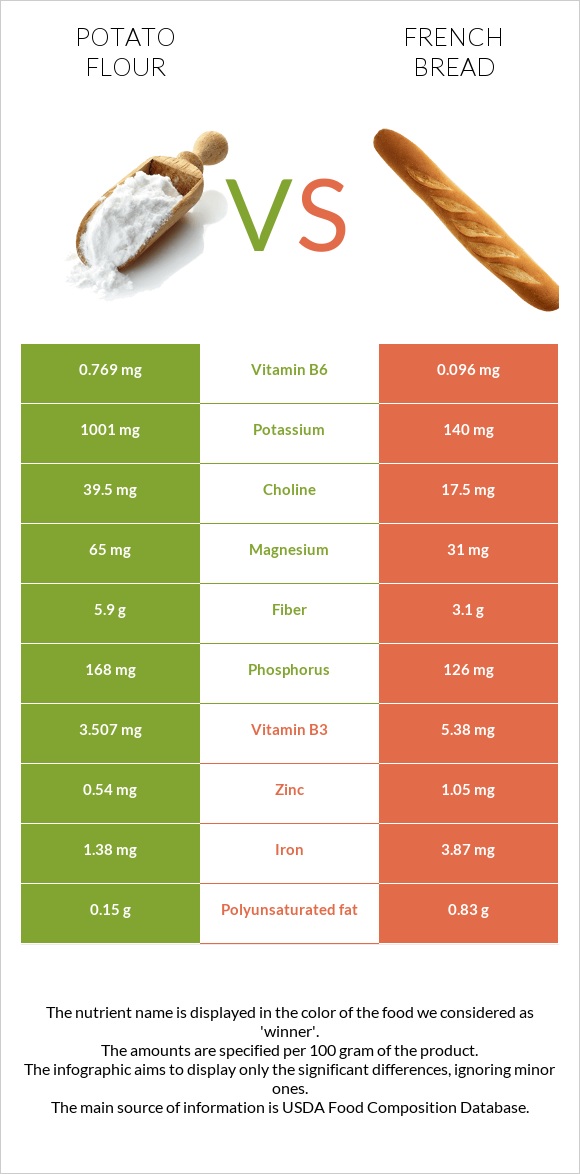 Potato flour vs French bread infographic