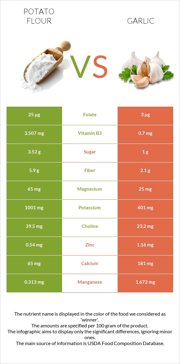 Potato flour vs Սխտոր infographic