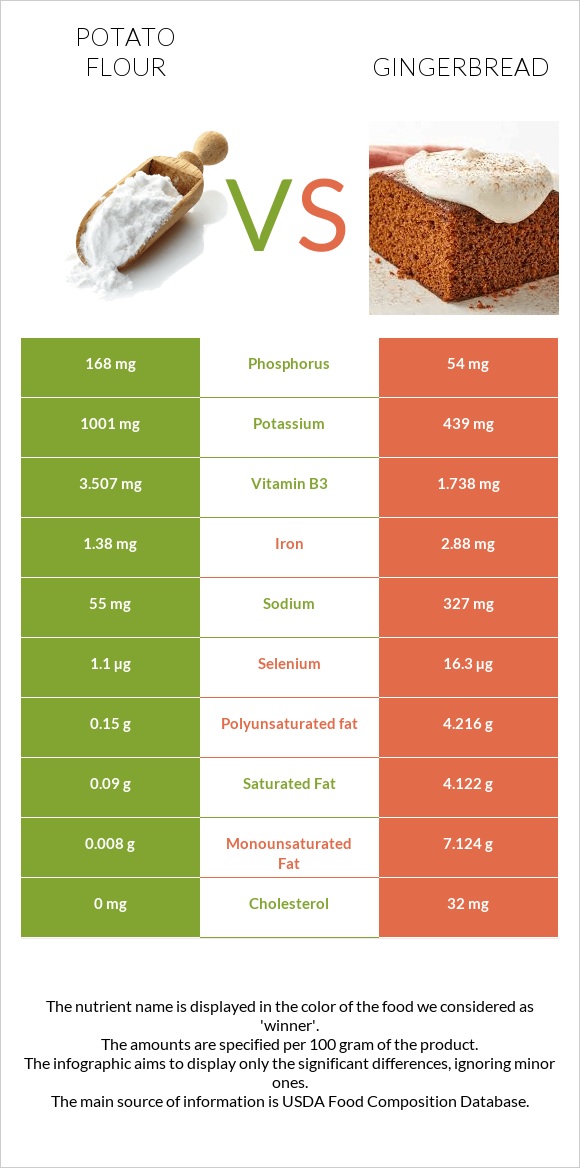 Potato flour vs Gingerbread infographic