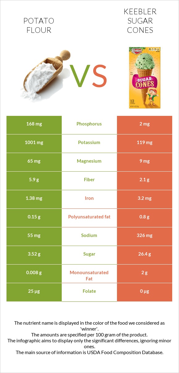 Potato flour vs Keebler Sugar Cones infographic