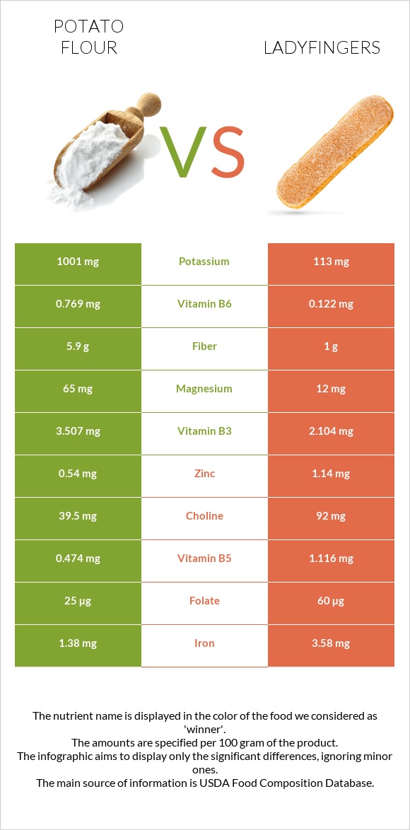 Potato flour vs Ladyfingers infographic