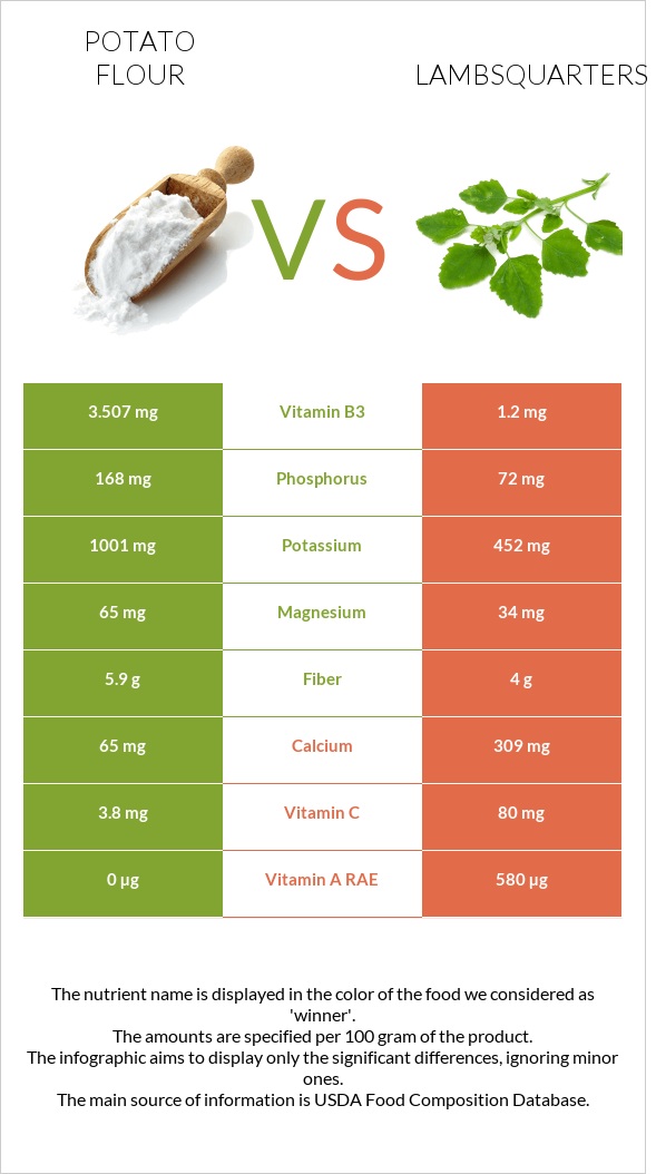 Potato flour vs Lambsquarters infographic
