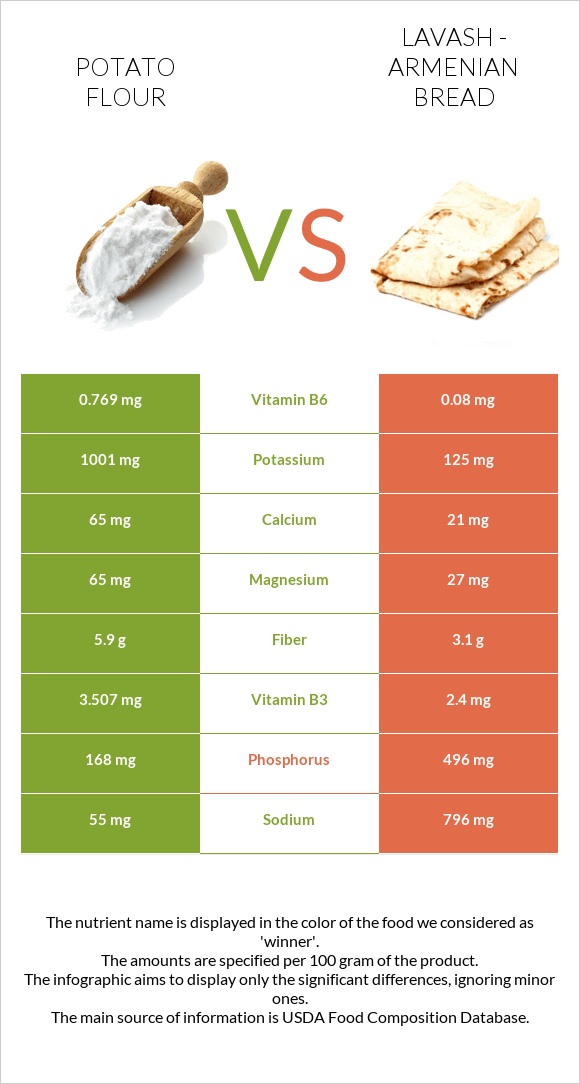 Potato flour vs Lavash (Armenian Bread) infographic