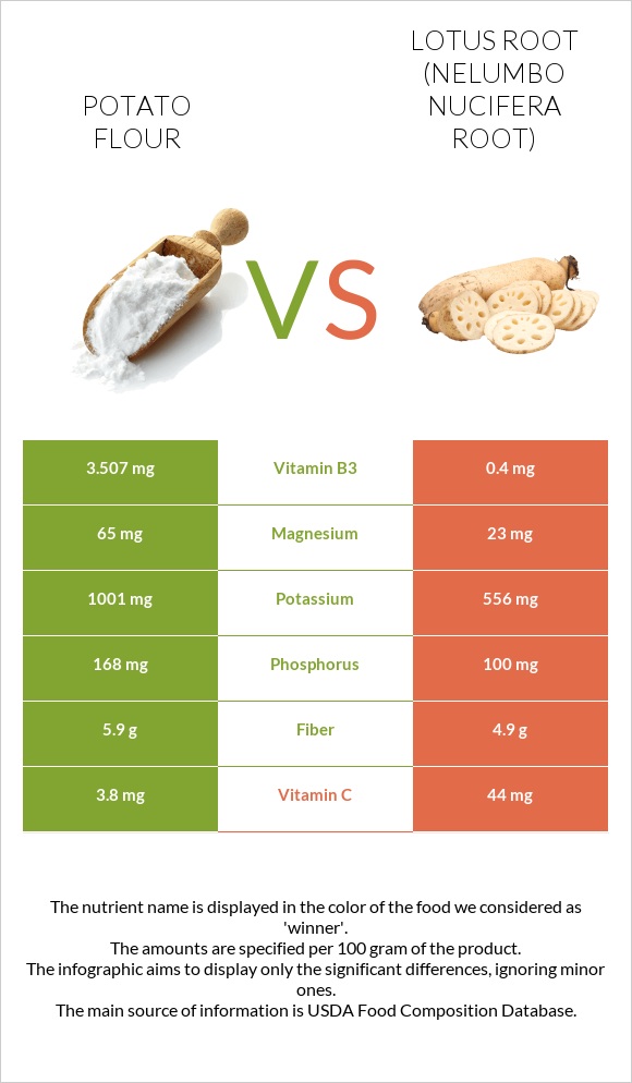 Potato flour vs Լոտոս արմատ infographic