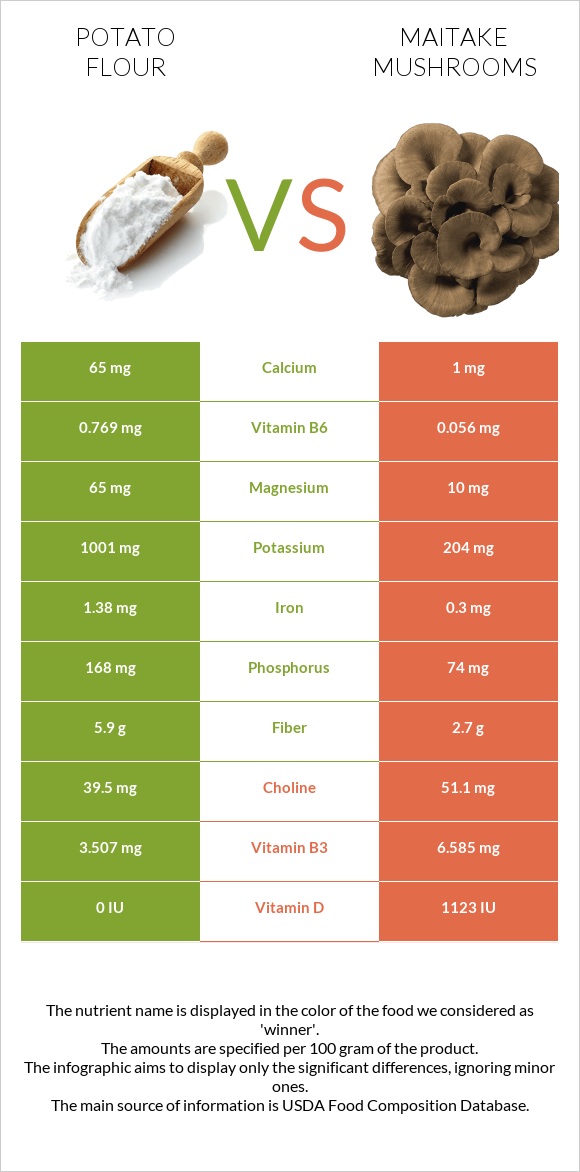 Potato flour vs Maitake mushrooms infographic