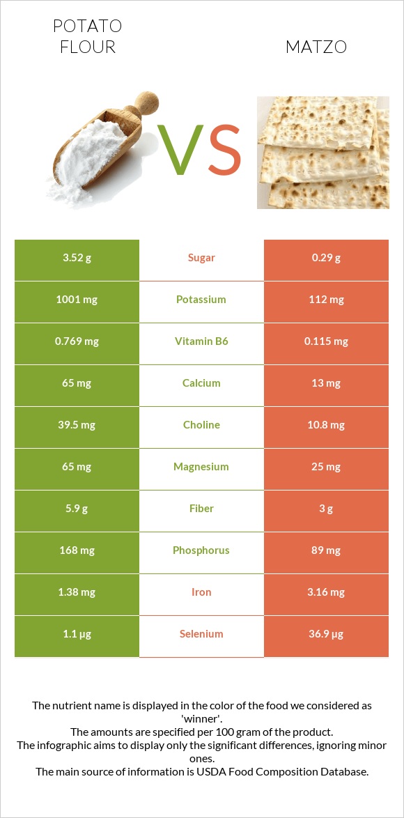 Potato flour vs Matzo infographic