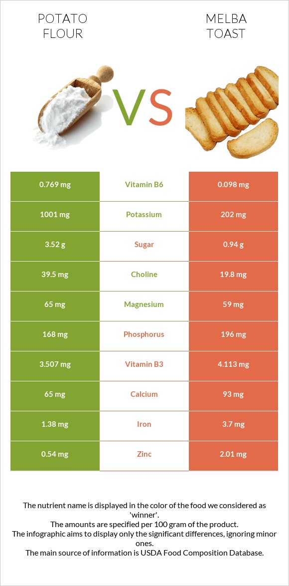 Potato flour vs Melba toast infographic