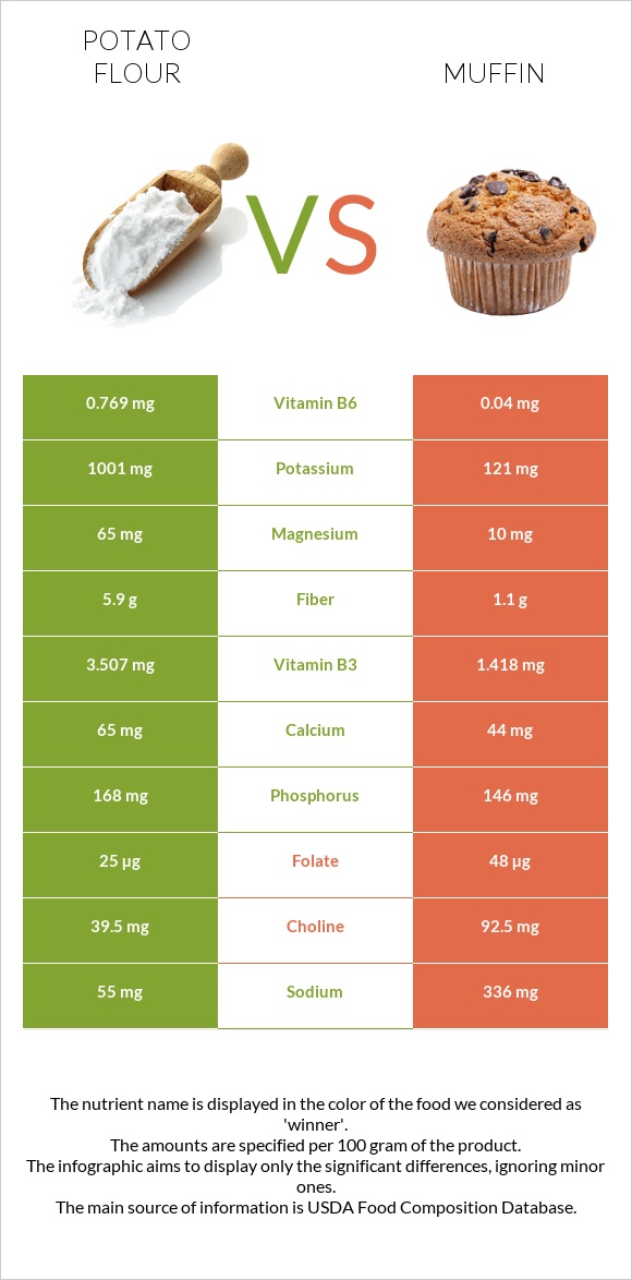 Potato flour vs Մաֆին infographic