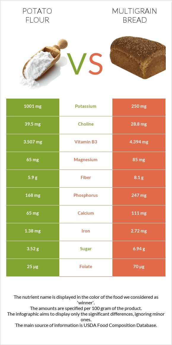 Potato flour vs Multigrain bread infographic