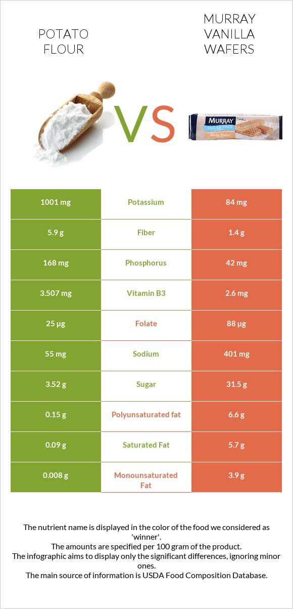 Potato flour vs Murray Vanilla Wafers infographic