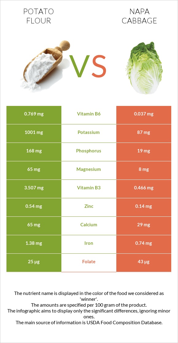 Potato flour vs Napa cabbage infographic
