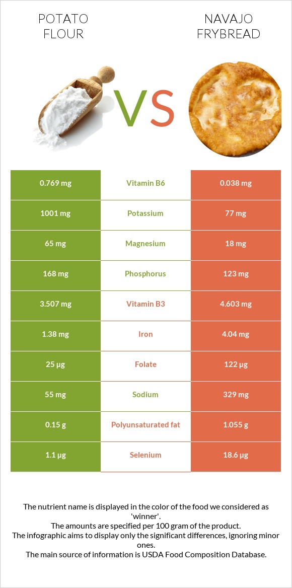 Potato flour vs Navajo frybread infographic