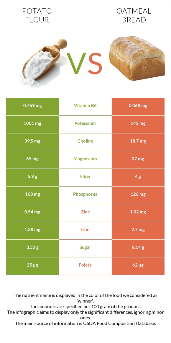 Potato flour vs Oatmeal bread infographic