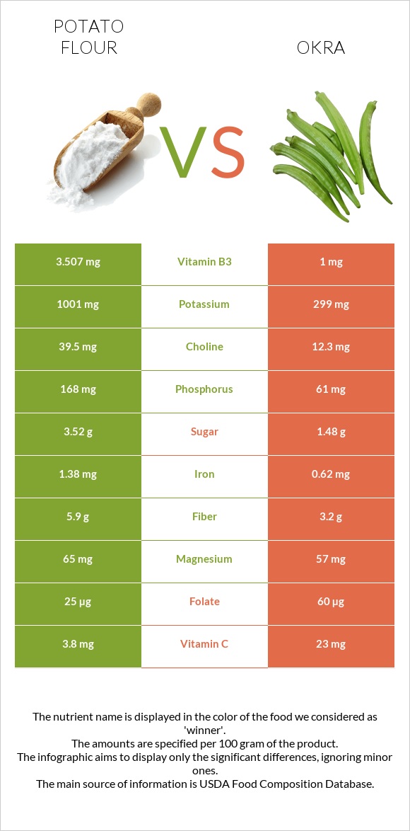 Potato flour vs Բամիա infographic