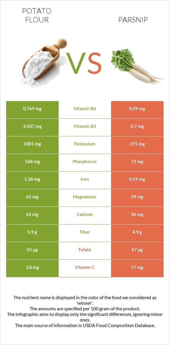 Potato flour vs Վայրի գազար infographic