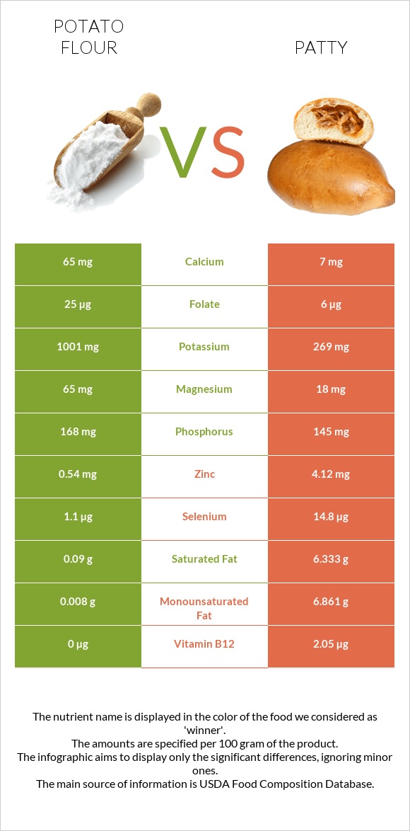 Potato flour vs Patty infographic