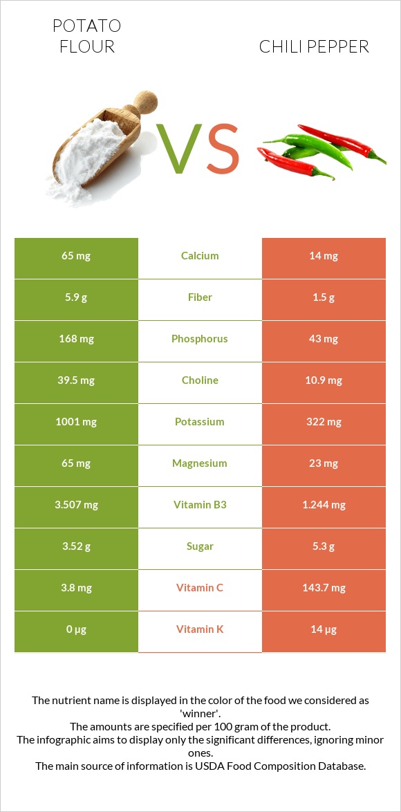 Potato flour vs Չիլի պղպեղ infographic