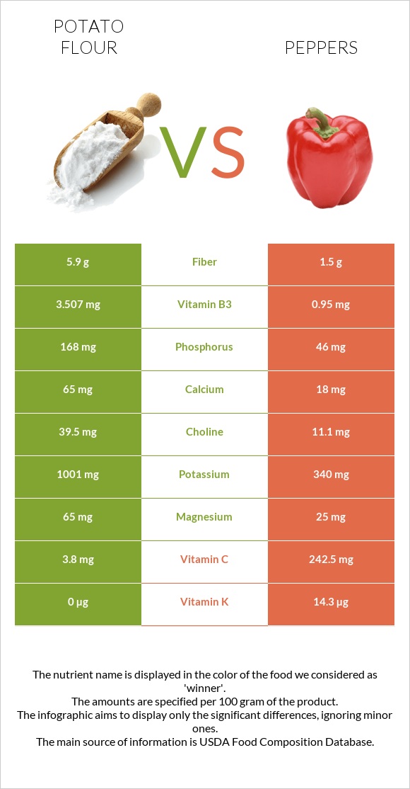 Potato flour vs Peppers infographic