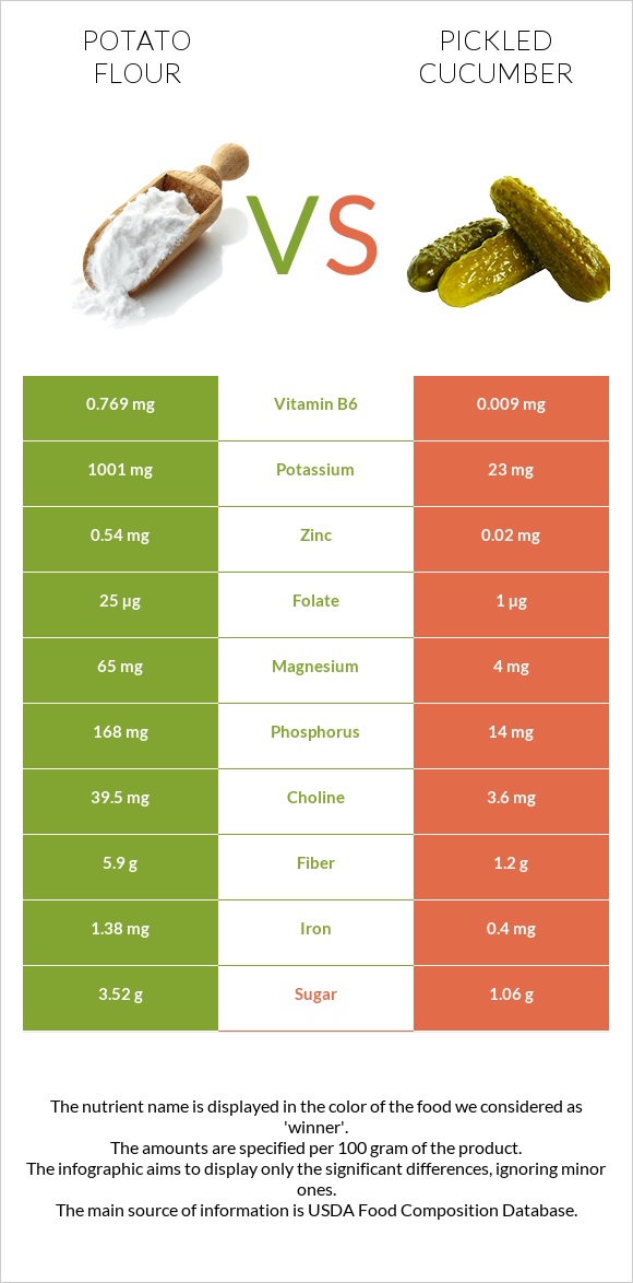 Potato flour vs Թթու վարունգ infographic