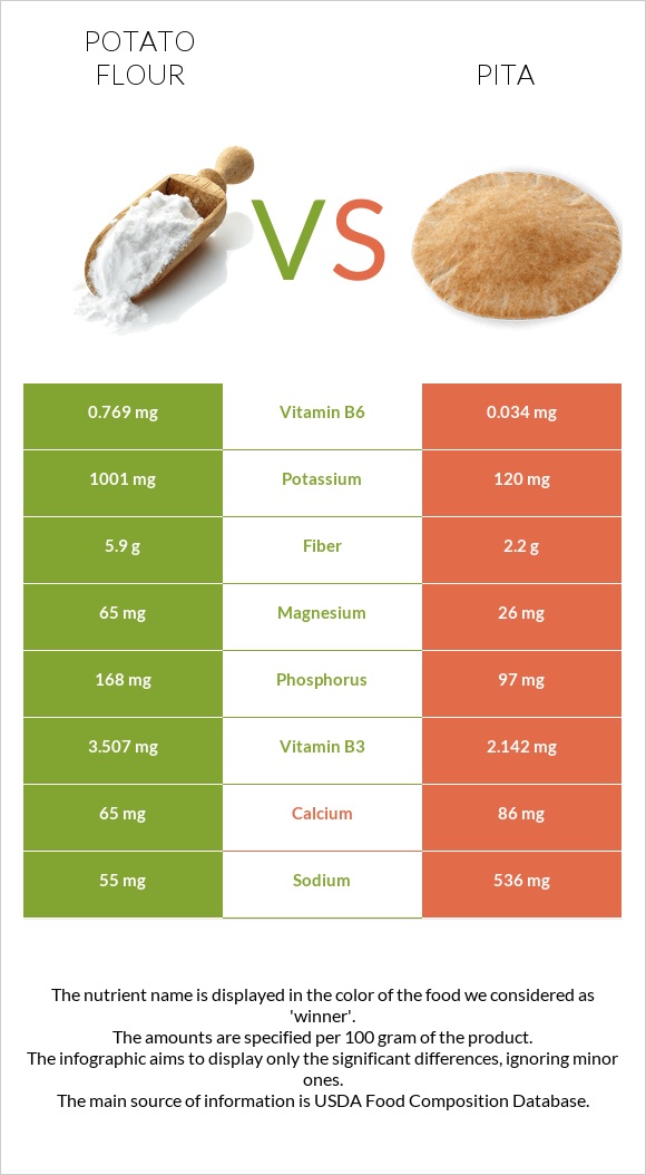 Potato flour vs Pita infographic