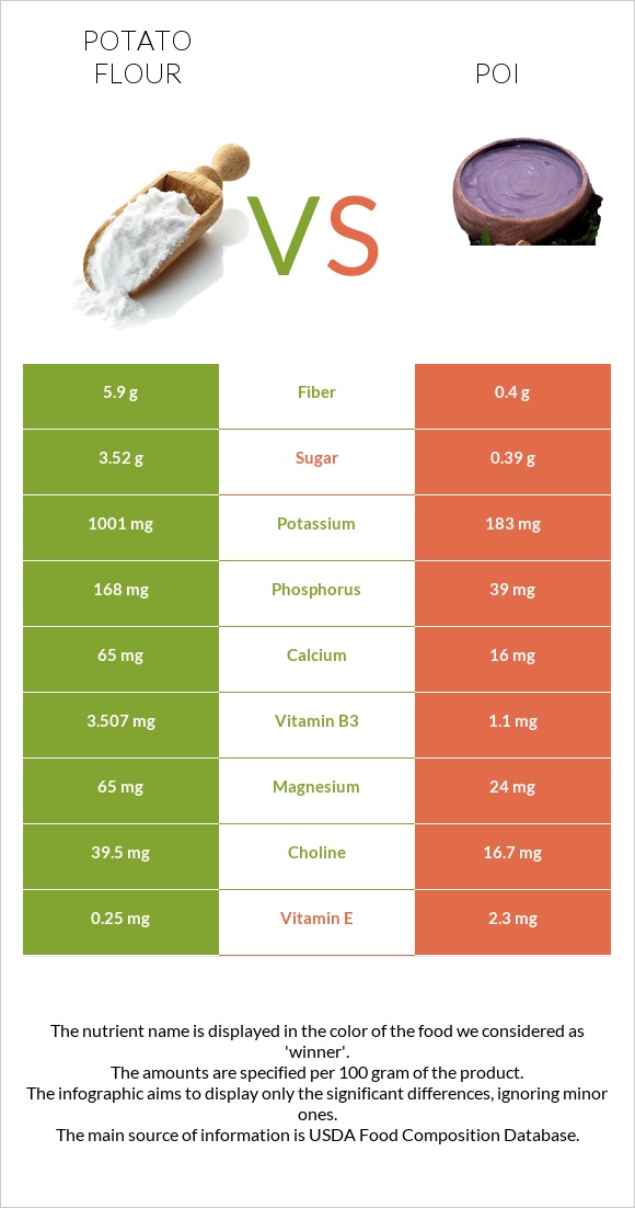 Potato flour vs Poi infographic