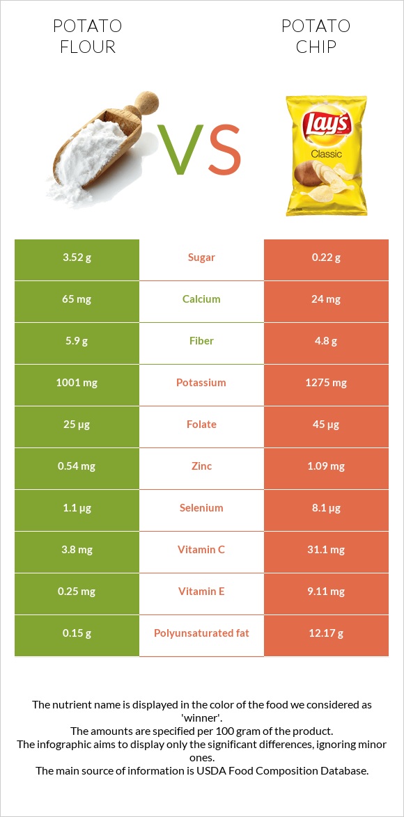 Potato flour vs Կարտոֆիլային չիպս infographic