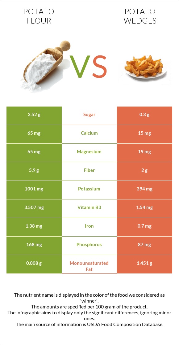 Potato flour vs Potato wedges infographic