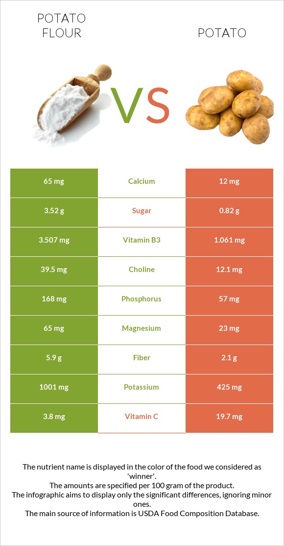 Potato flour vs Potato infographic